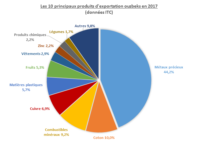Les 10 principaux produits d'exportation ouzbeks en 2017