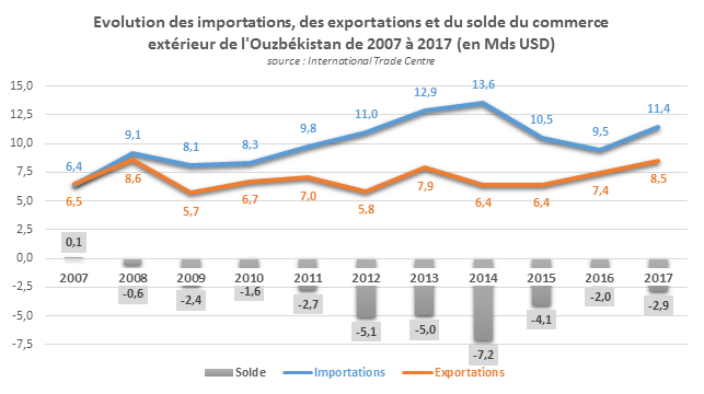 I – Le déficit commercial de l’Ouzbékistan se réduit depuis deux ans 