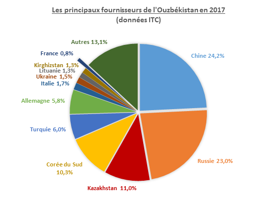 Les principaux fournisseurs de l'Ouzbékistan en 2017