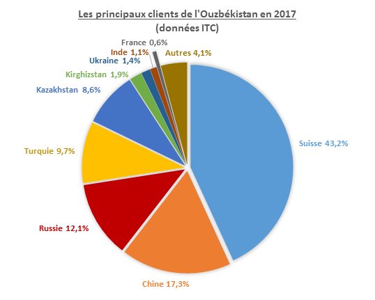 Les principaux clients de l'Ouzbékistan en 2017