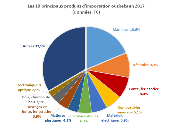 Les 10 principaux produits d'importation ouzbeks en 2017