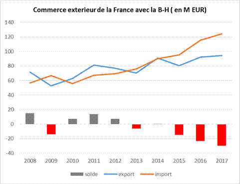 Commerce extérieur de la France avec la B-H