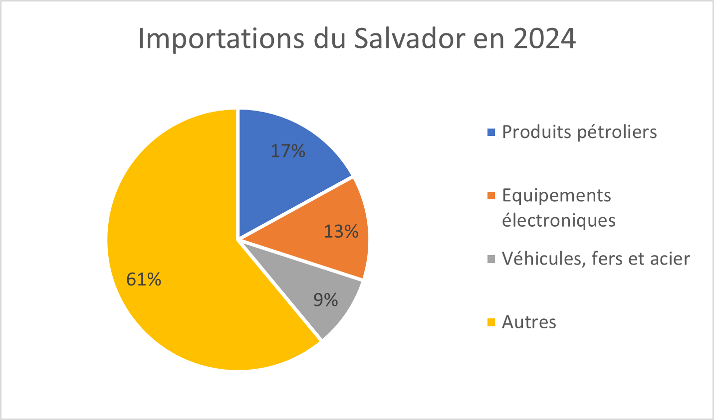 Importations du Salvador