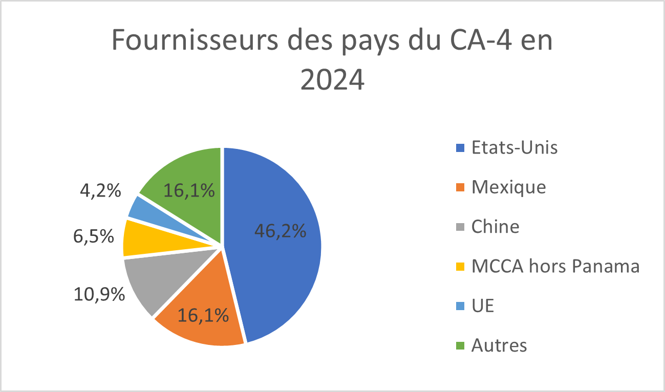 Importations CA4