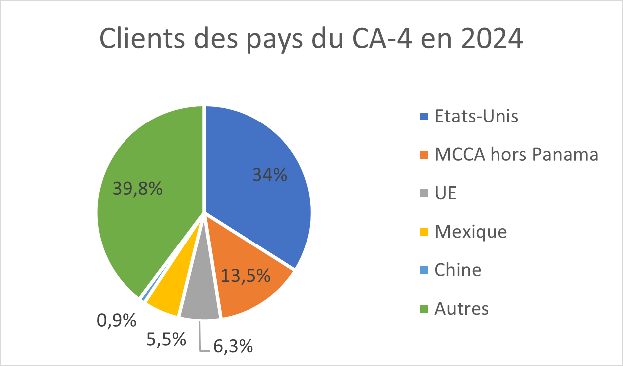 Exportations CA4
