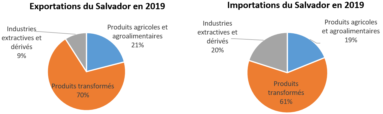 Exportations et importations du Salvador en 2019