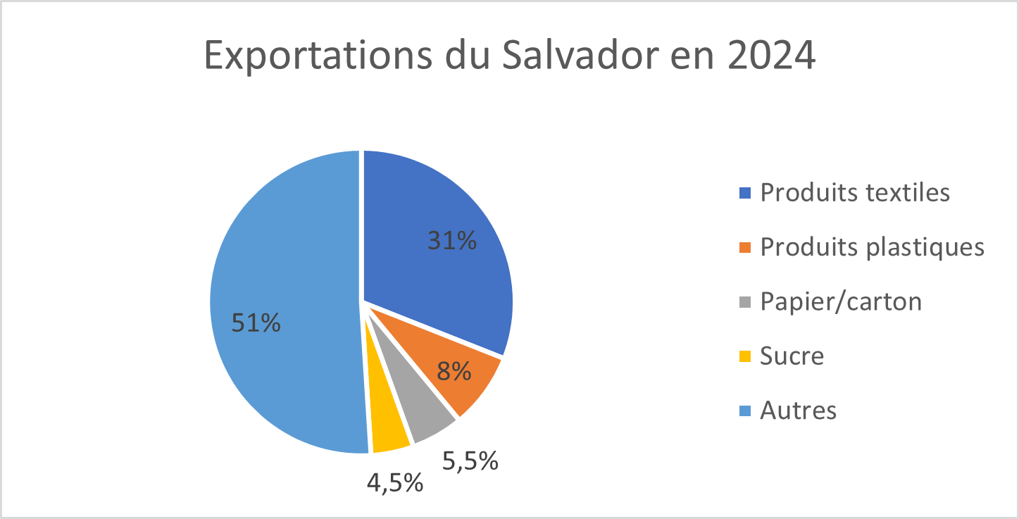 Exportations du Salvador