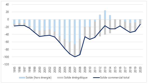 Solde commercial Espagne