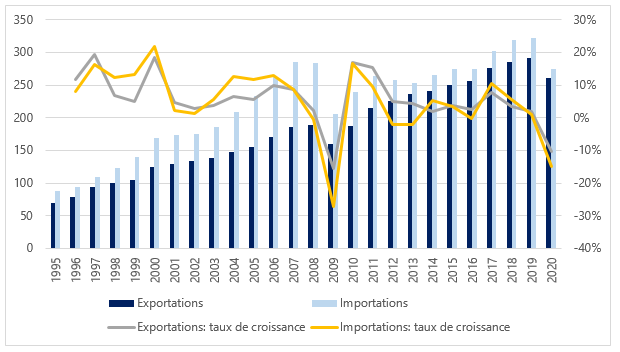 Export-Import Espagne