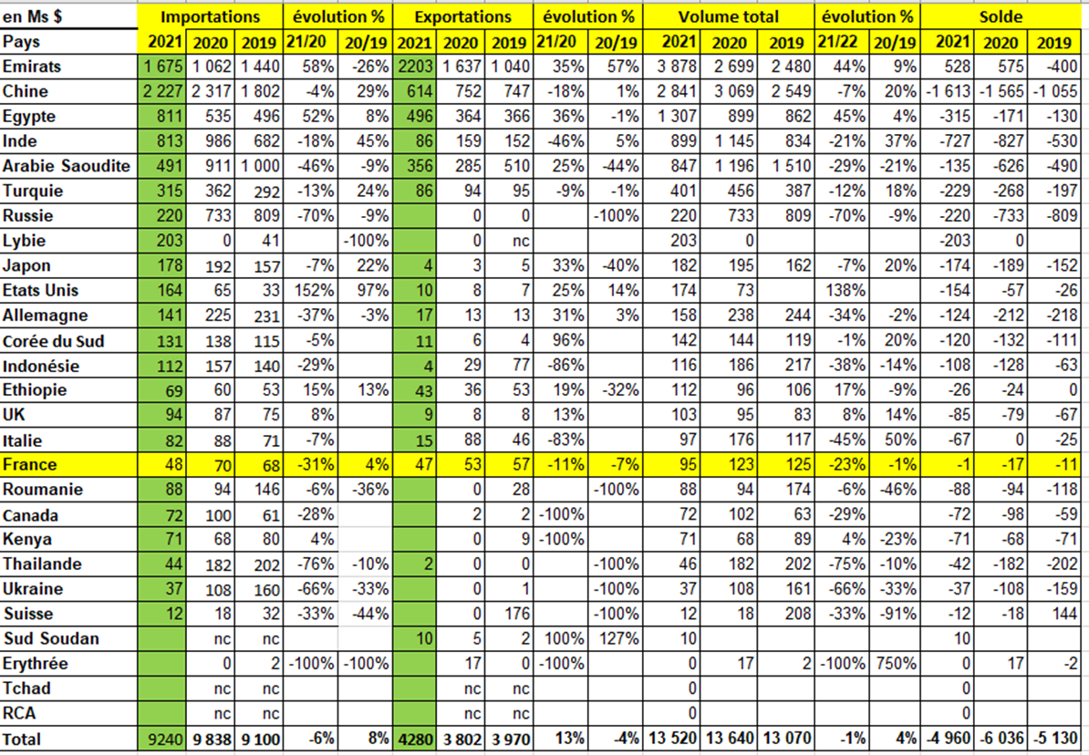 Tableau 3