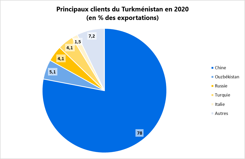 Principaux clients du Turkménistan en 2020 (en % des exportations)