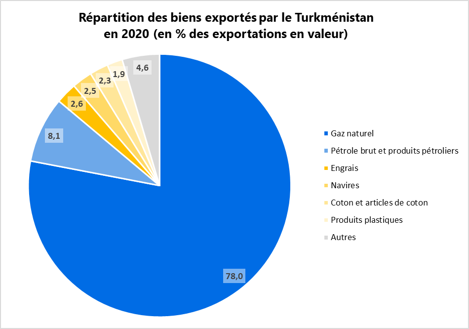 Répartition des biens exportés par le Turkménistanen 2020 (en % des exportations en valeur)