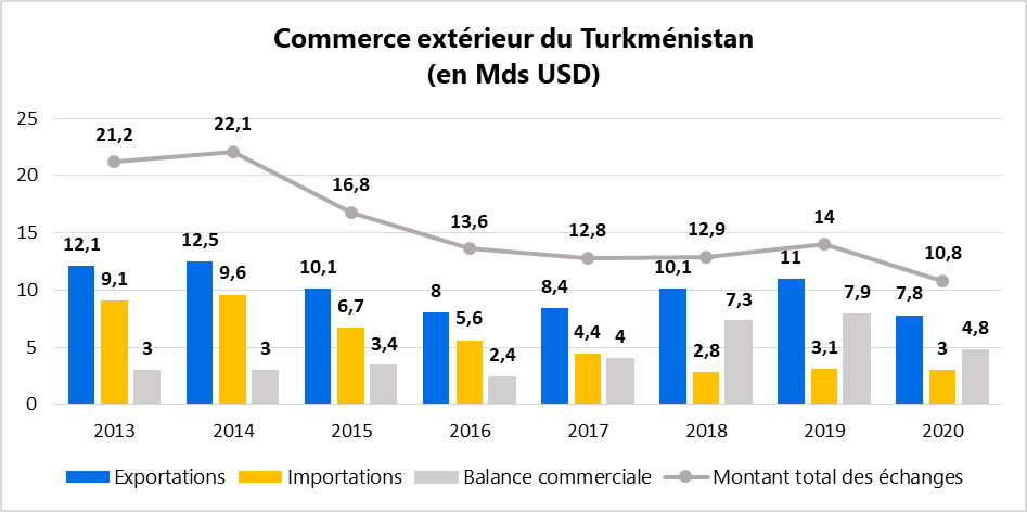 Commerce extérieur du Turkménistan(en Mds USD)