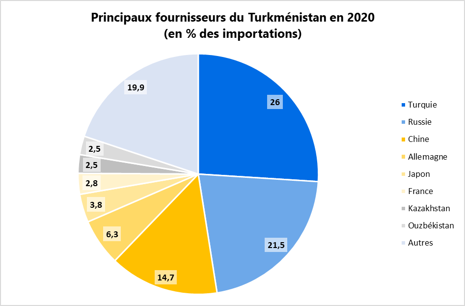 Principaux fournisseurs du Turkménistan en 2020  (en % des importations)