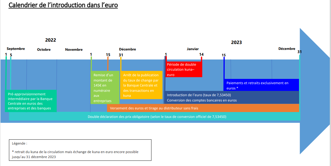 Calendrier de l'introduction de l'euro