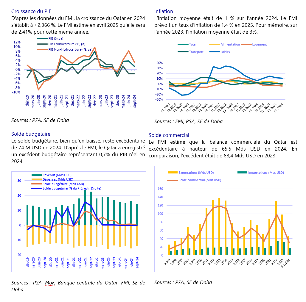 Graphiques Principaux indicateurs économiques