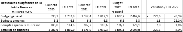 Tableau 3- Evolution des ressources budgétaires