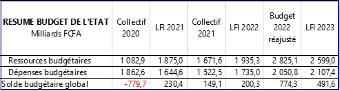 Tableau 1 - Ressources, dépenses et solde du budget 2023