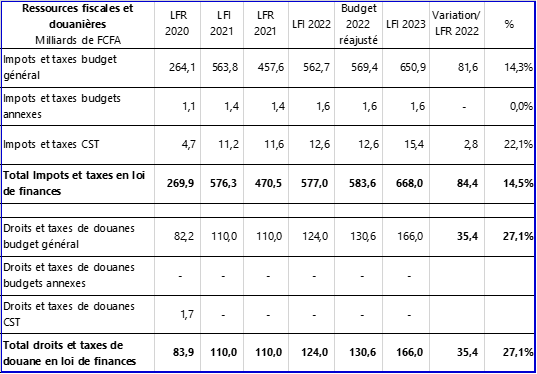 Tableau 4 - Recettes fiscales et douanières de la loi de finances