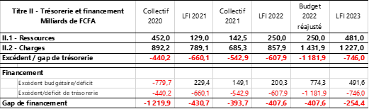 Tableau 2 – Trésorerie et financement en 2023