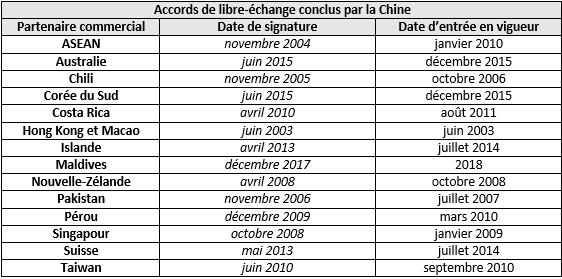 Les ALE conclus par la Chine