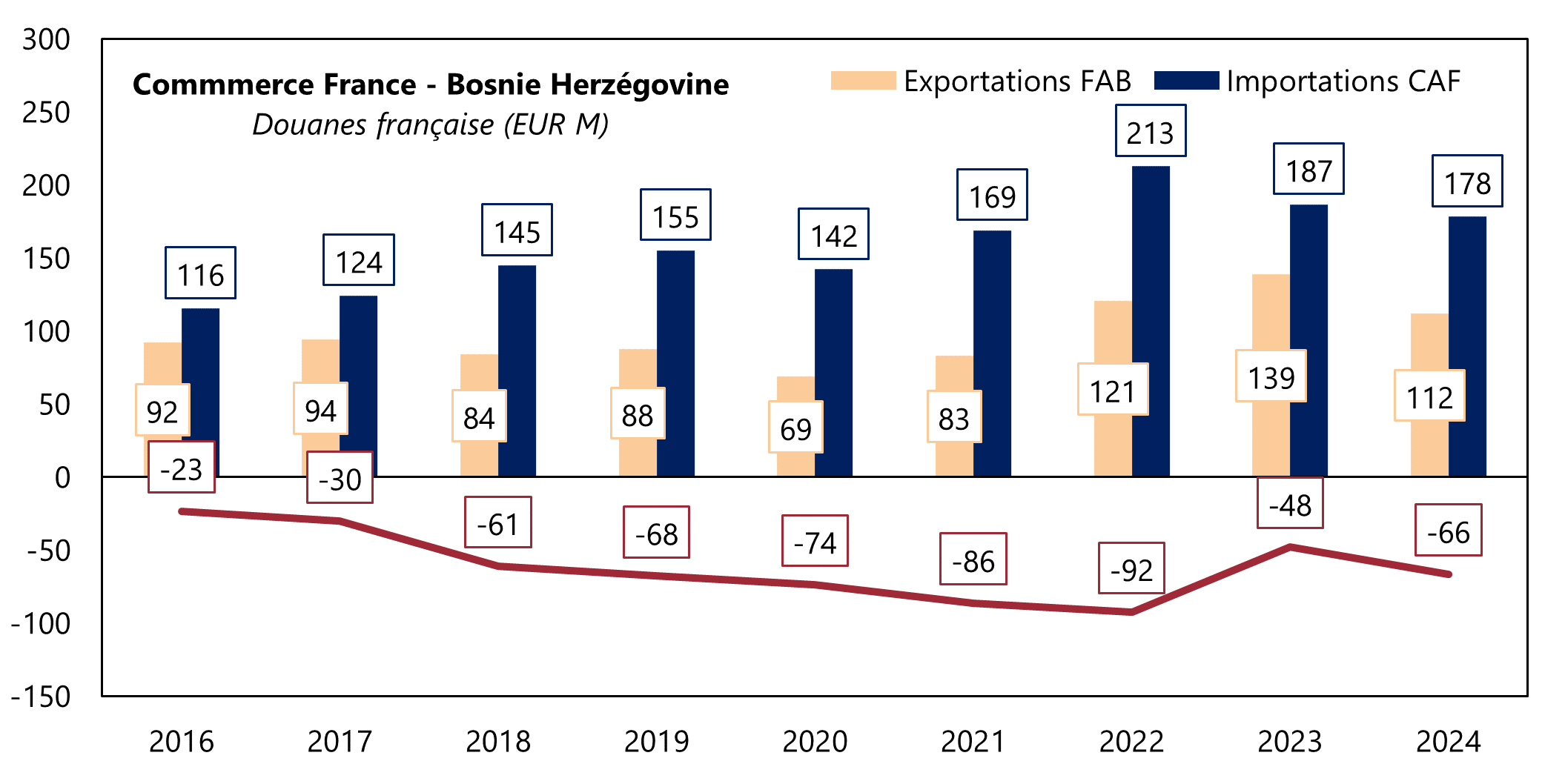 Commerce France - BiH