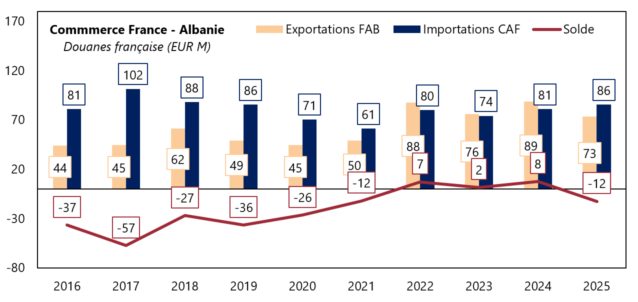 Commerce FRA-ALB
