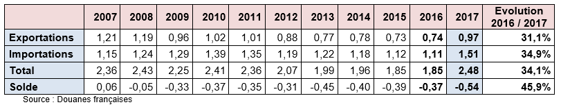 Tableau Echange FR/SI