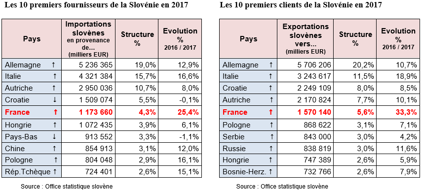 Tableaux Fournisseurs/Clients