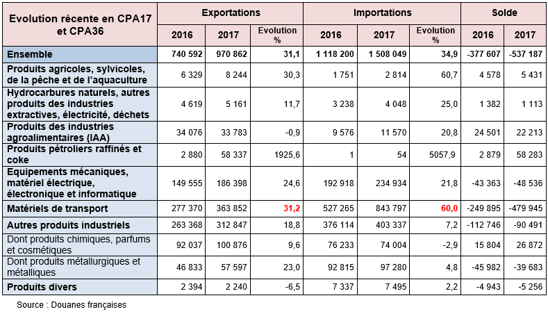 Tableau Echange FR/SI par secteurs