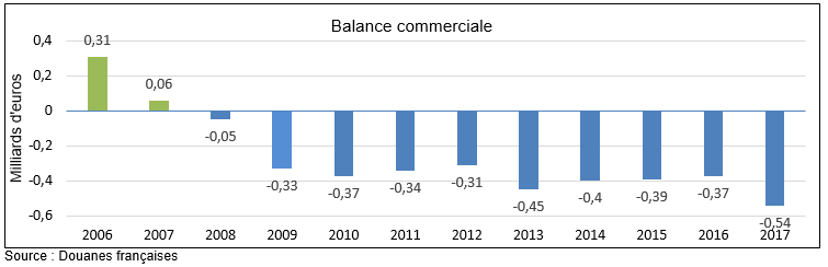 Graphique balance commerciale