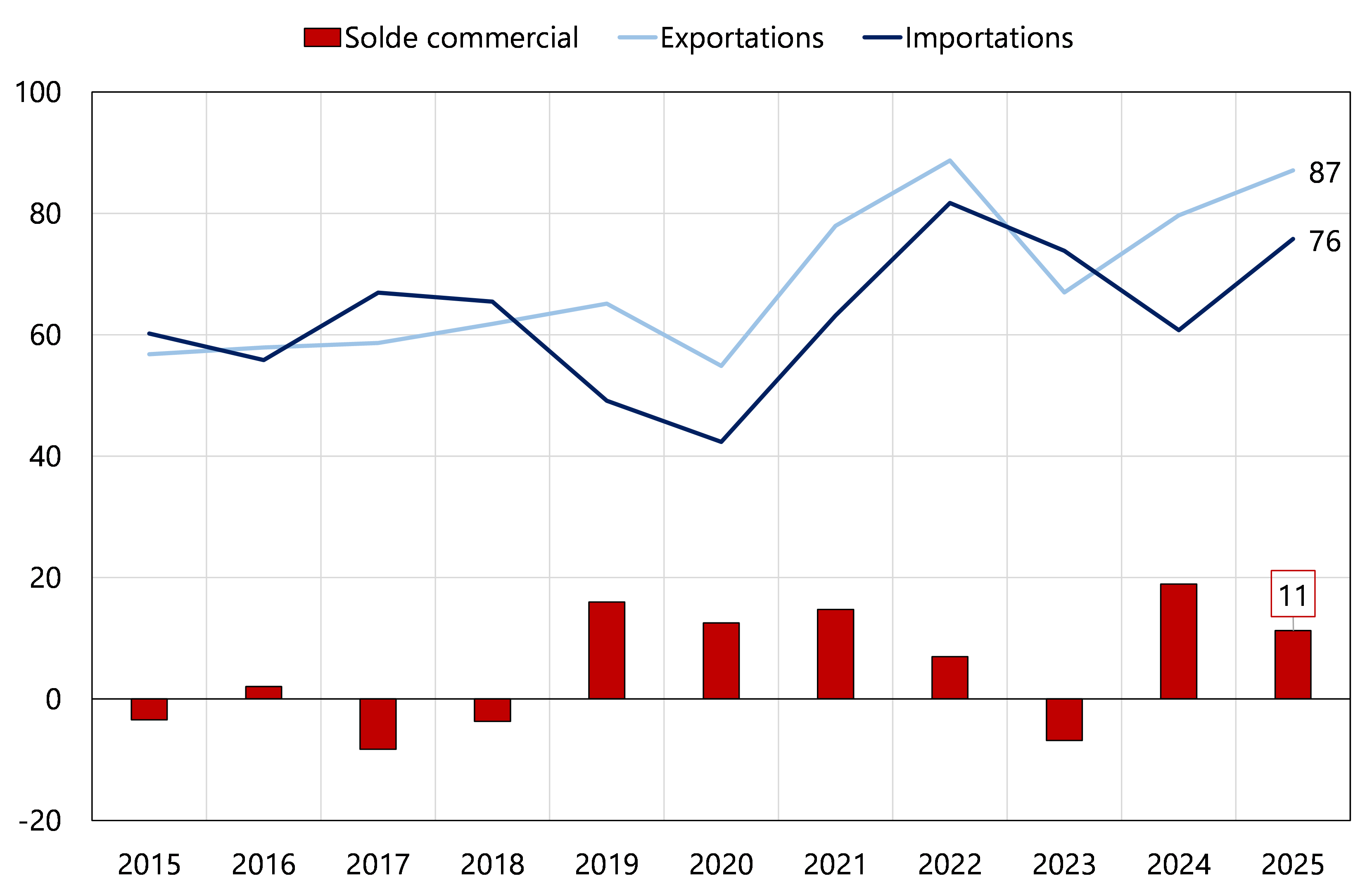 Commerce ext&eacute;rieur