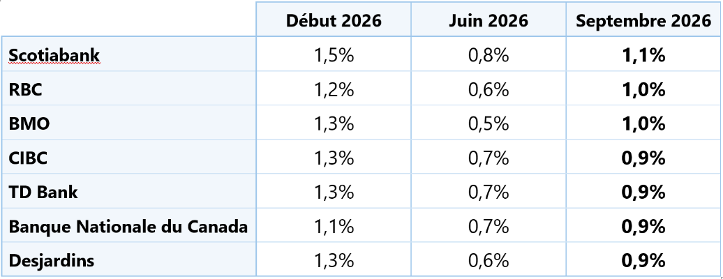 Projections 2026