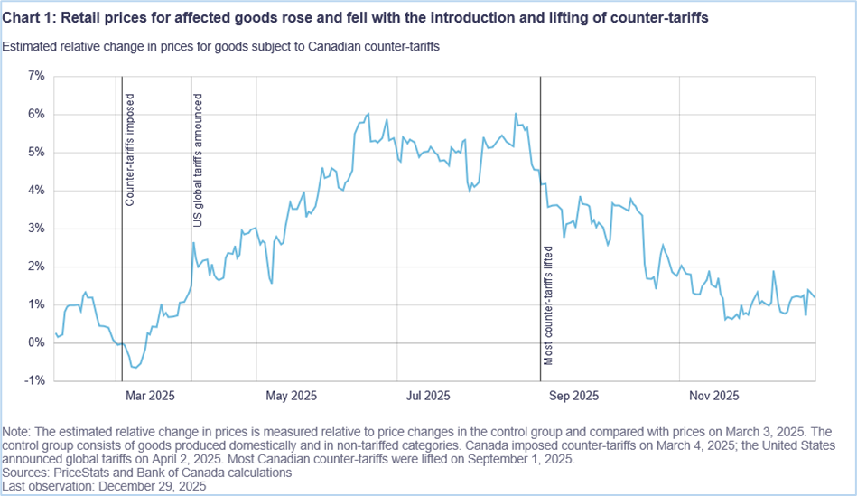 inflation tarifs 
