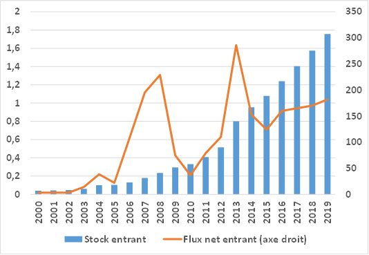 Stock et flux d’IDE, 2000 – 2019, Mds USD (stocks), MUSD (Flux) - CNUCED