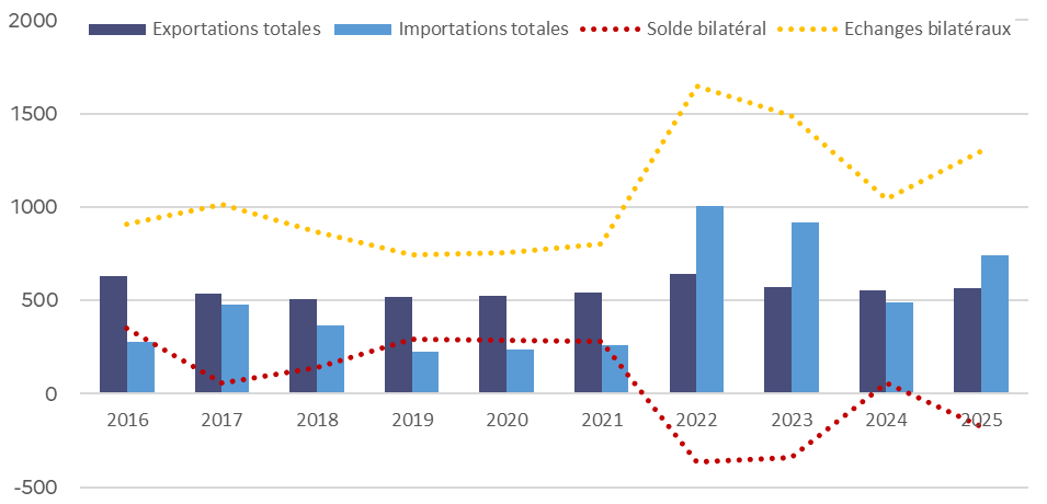Evolution du commerce entre la France et le Cameroun (M EUR) entre 2016-2025