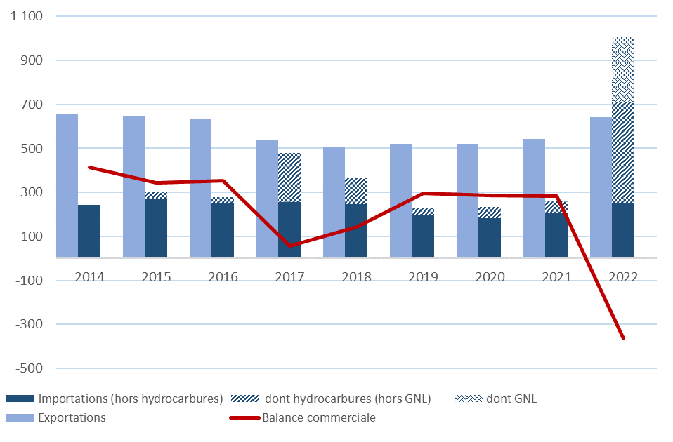 Graphique COMEX