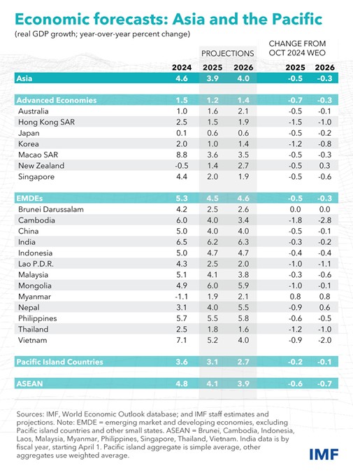 Prévisions FMI 2025