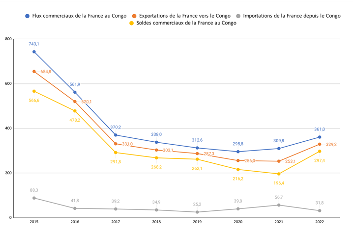 Courbes d’évolution des principaux indicateurs des échanges commerciaux de la France avec le Congo