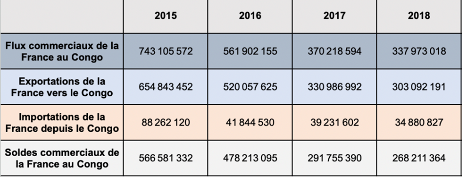 Principaux indicateurs des échanges commerciaux de la France avec le Congo