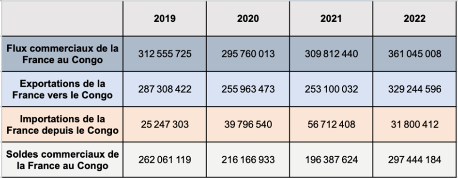 Principaux indicateurs des échanges commerciaux de la France avec le Congo