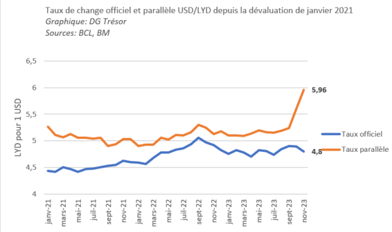 Graphique 6 : Evolution du taux de change LYD/USD sur les marchés officiels et parallèles
