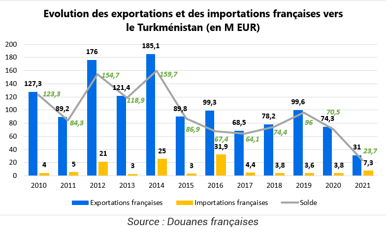 Evolution des exportations et des importations françaises vers le Turkménistan (en M EUR)