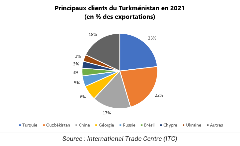 Principaux clients du Turkménistan en 2021  (en % des exportations)