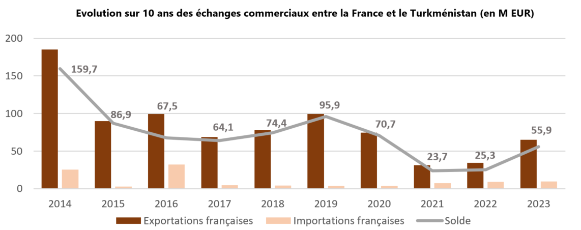 Evolution sur 10 ans des échanges commerciaux entre la France et le Turkménistan (en M EUR)