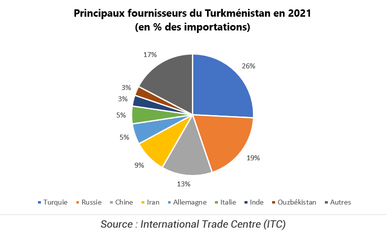 Principaux fournisseurs du Turkménistan en 2021  (en % des importations)
