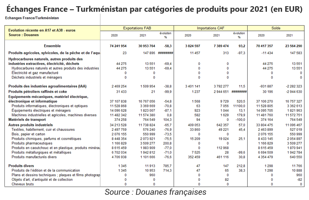 Échanges France – Turkménistan par catégories de produits pour 2021 (en EUR)