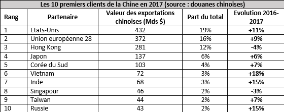 Top 10 - pays export