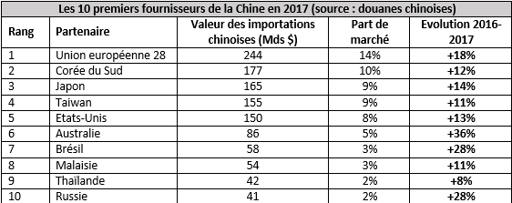 Top 10 - pays import