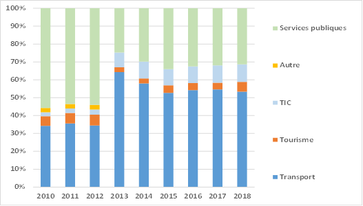 Décomposition des exportations de services djiboutiens - Sources : Trade Map